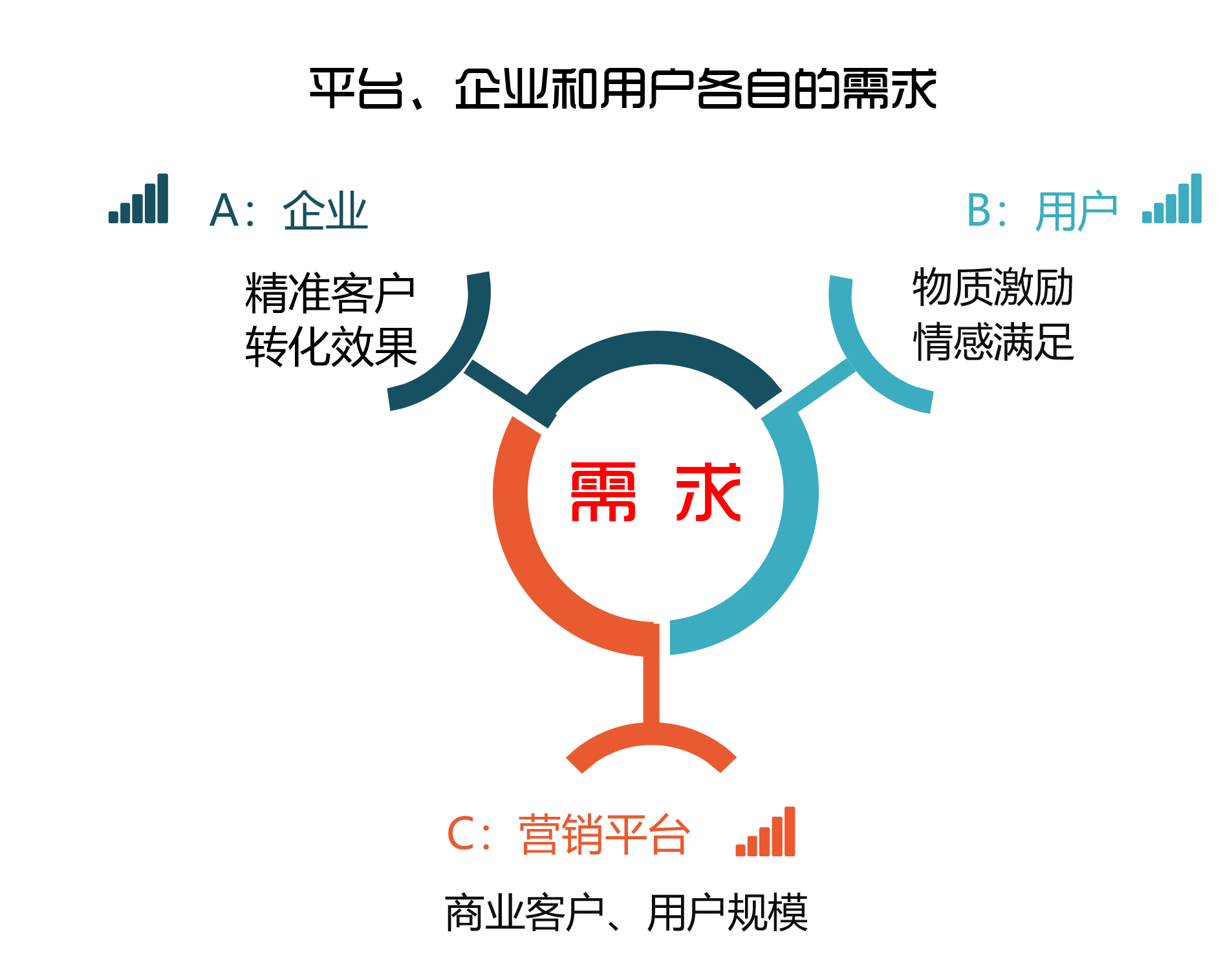 平台、企业和用户三者之间的关系-2.jpg