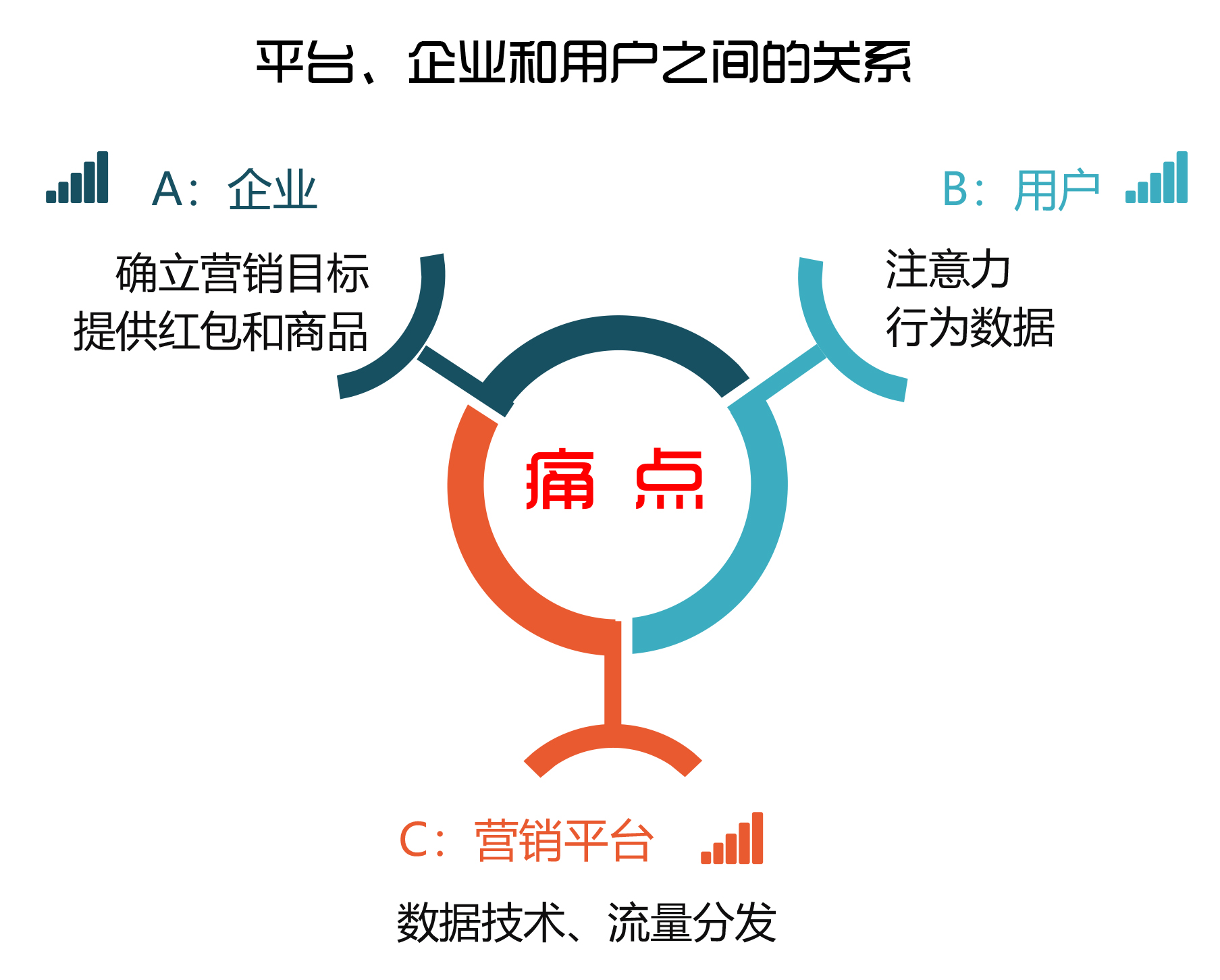 平台、企业和用户三者之间的关系-1.jpg